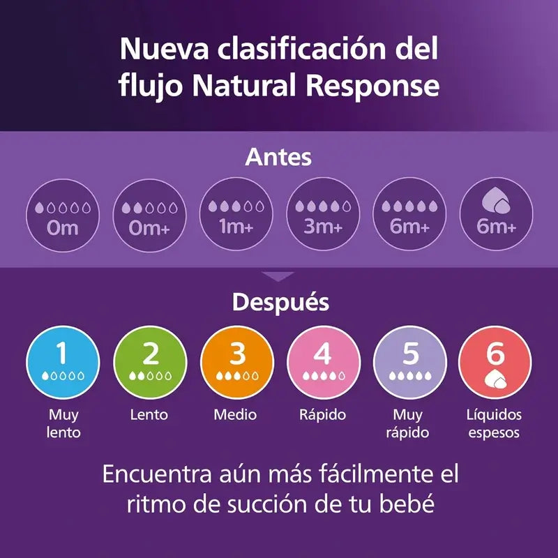 Avent Pack Natural Response Biberones 0-6M Scd838/11