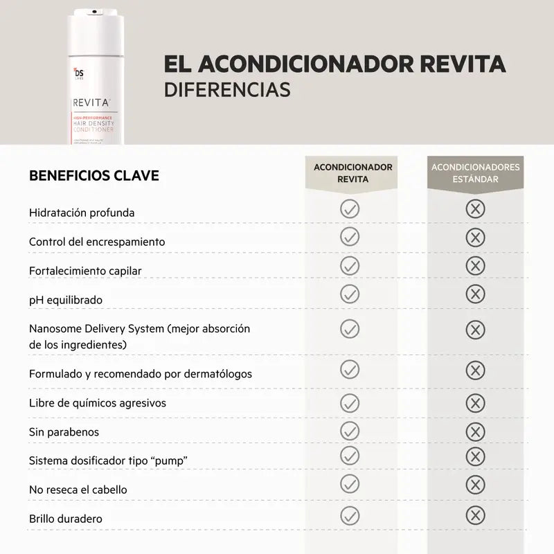 Ds Laboratories Revita Acondicionador Anticaída Estimulante Del Cabello, 205 ml