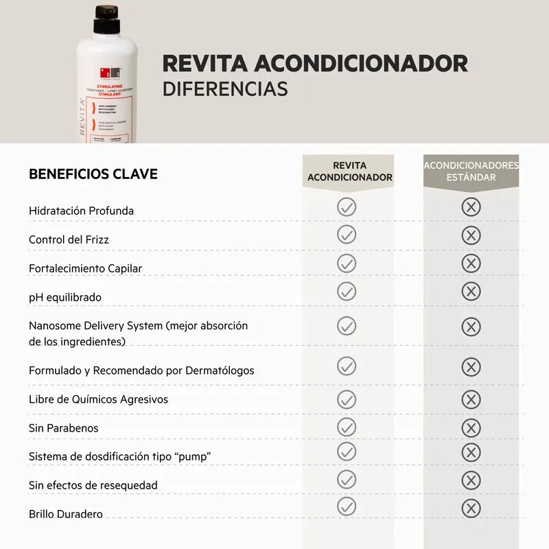 Ds Laboratories Revita Acondicionador Anticaída Estimulante Del Cabello, 925 ml