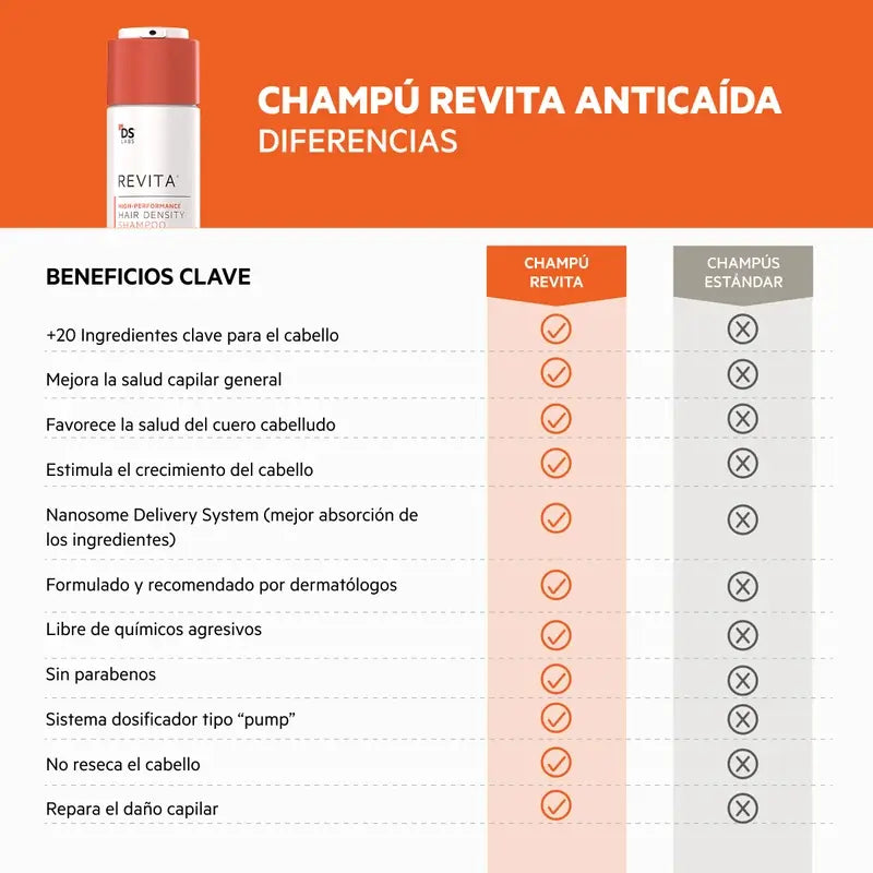 Ds Laboratories Revita Champú Anticaída Estimulante Del Cabello, 205 ml
