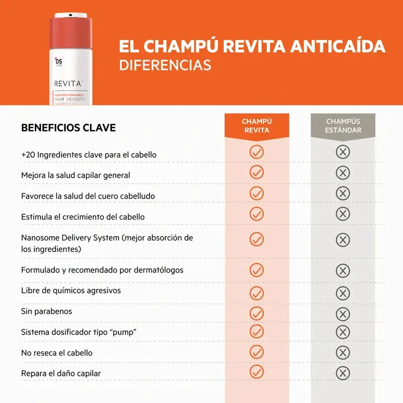 Ds Laboratories REVITA Champú Anticaída Estimulante del Cabello 925ML
