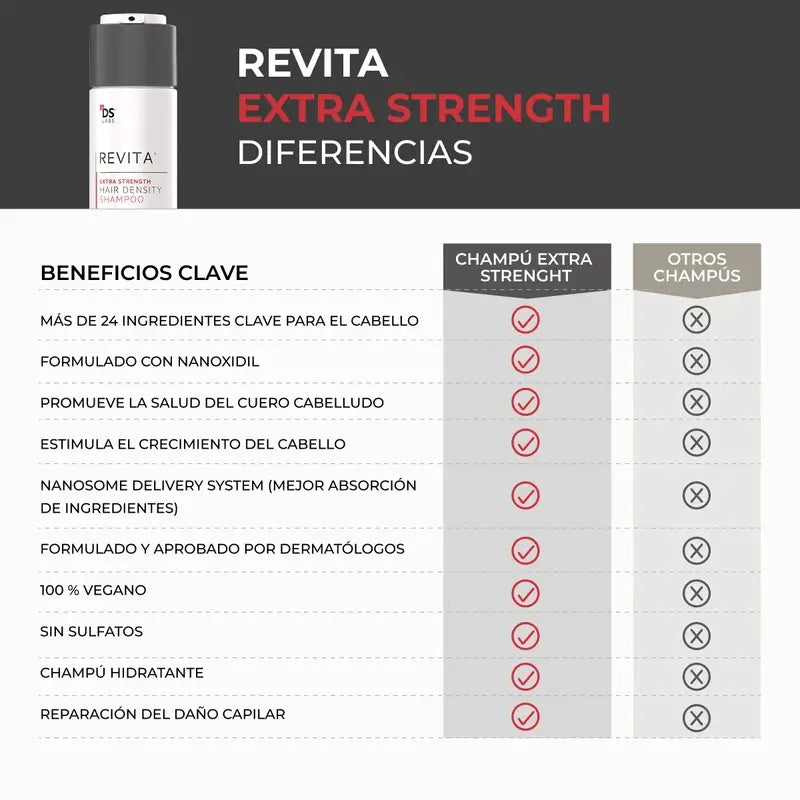 Ds Laboratories Revita Champú Anticaída Estimulante Densidad Capilar, 205 ml