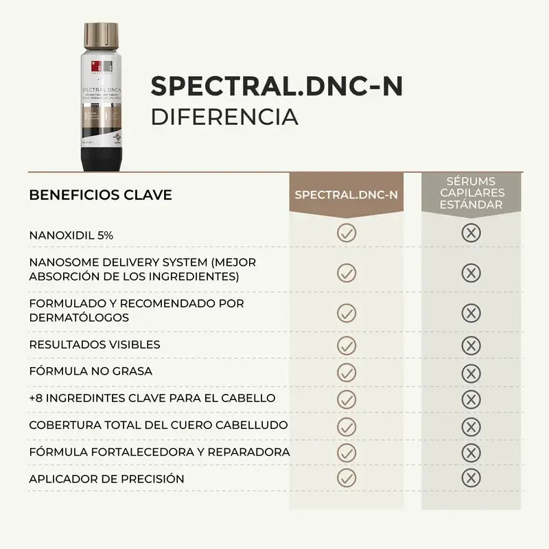 Ds Laboratories Spectral Loción Dnc-N 3 Meses Tratamiento Con Nanoxidil® 5% Contra La Caída Del Cabello, 180 ml